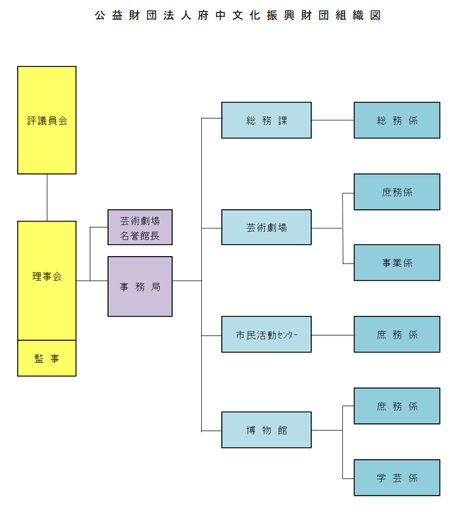 組織図：公益財団法人府中文化振興財団　理事会（監事を含む）と評議員会があり、理事会の下には相談役、芸術劇場名誉館長、事務局がある。事務局の下には、次のような四つの組織がある。1.総務課（その下に、総務係）2.芸術劇場（その下に、庶務係と事業係）3.グリーンプラザ（その下に、グリーンプラザ係）4.博物館（その下に、庶務係と学芸係）