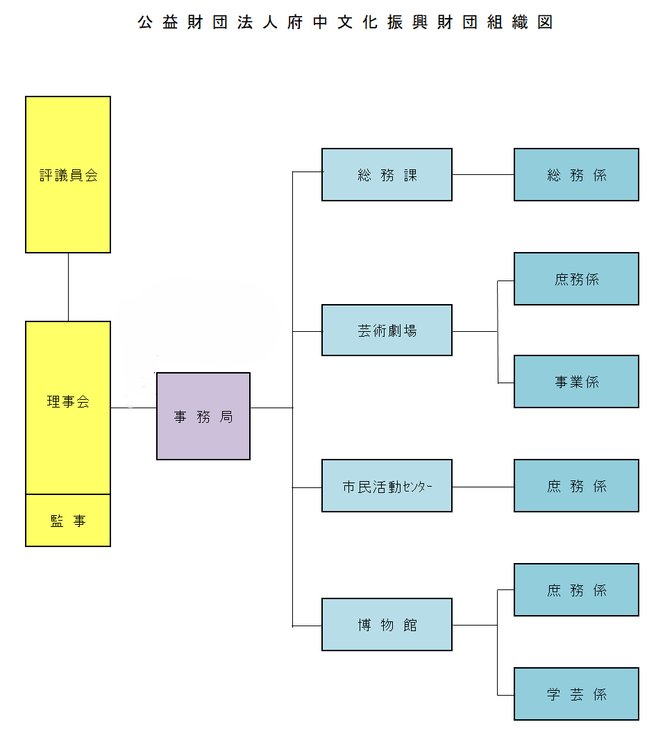 組織図：公益財団法人府中文化振興財団　理事会（監事を含む）と評議員会があり、理事会の下には相談役、芸術劇場名誉館長、事務局がある。事務局の下には、次のような四つの組織がある。1.総務課（その下に、総務係）2.芸術劇場（その下に、庶務係と事業係）3.グリーンプラザ（その下に、グリーンプラザ係）4.博物館（その下に、庶務係と学芸係）