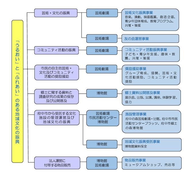 図：事業体系「うるおい」と「ふれあい」のある地域文化の振興　1.芸術・文化の振興　1-1.芸術劇場　芸術文化振興事業（音楽、演劇、舞踊、創造企画、共催・後援、教育プログラム）　1-2.芸術劇場　友の会運営事業　2.コミュニティ活動の振興　2-1.グリーンプラザ　コミュニティ活動振興事業（ふれあい交流、コミュニティ醸成、ふるさと意識高揚、趣味・教養、共催・後援）　3.市民の自主的芸術・文化及びコミュニティ活動の奨励援助　3-1.芸術劇場・グリーンプラザ　奨励援助事業（講習・講座、グループ育成、協賛、芸術・文化活動奨励、コミュニティ活動奨励）　4.郷土に関する資料と調査研究の成果の保存及び公開普及　4-1.博物館　郷土資料公開普及事業（展示会、出版、公演、講座、体験学習、協力）　5.府中市から委託する文化施設の管理運営及び地域文化の振興　5-1.芸術劇場・グリーンプラザ・博物館　施設管理事業（府中の森芸術劇場、府中グリーンプラザ、分館、府中市郷土の森博物館）　5-2.博物館　地域文化振興受託事業（資料調査研究・天文普及、郷土資料集等発行、プラネタリウム番組制作）　6.府中市から貸付けを受けた財産の運営及び法人運営に付帯する物品販売　6-1.芸術劇場・グリーンプラザ　不動産貸付事業（府中の森芸術劇場、府中グリーンプラザ）　6-2.博物館　物品販売事業（ミュージアムショップ、売店）